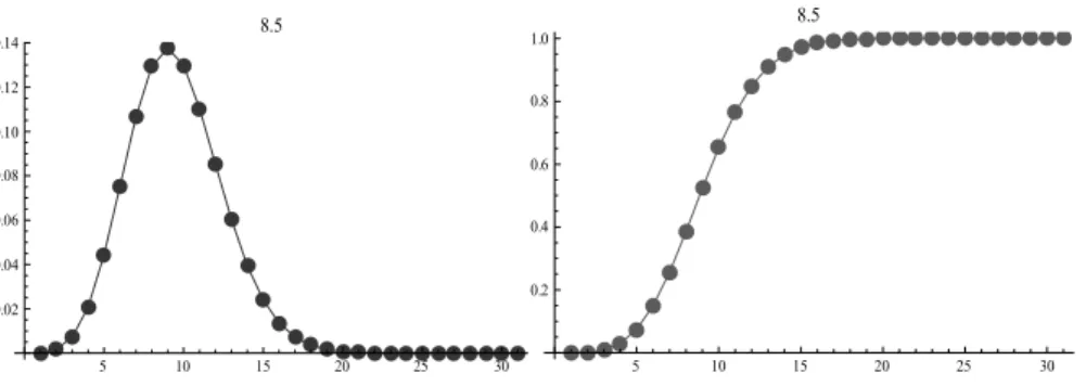 Figura 1.10: Funciones de interpolación para las funcionees de probabilidad y de  distribución de Poisson, (aproximación borrosa 3) 