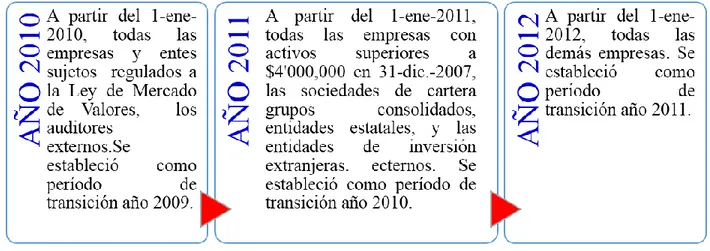 Figura 8: Cronograma de aplicación de las NIIF en el Ecuador 