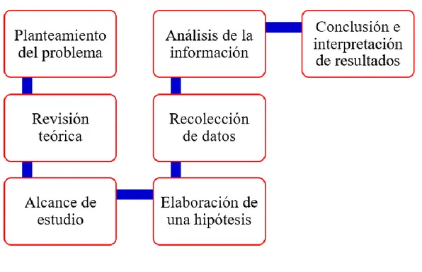 Figura 9: Proceso cuantitativo de la investigación 