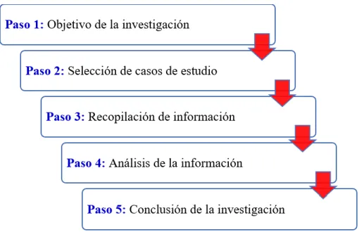 Figura 10: Metodología de casos de estudio 