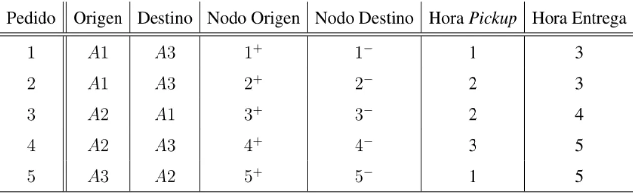 Tabla 3.1. Escenario de ejemplo