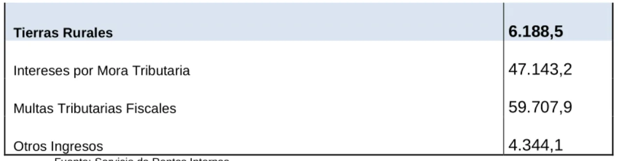 CUADRO 8    Recaudación Tributaria consolidado SRI  2008-2012 