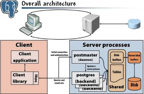 Figura 2.  Arquitectura de PostgreSQL 