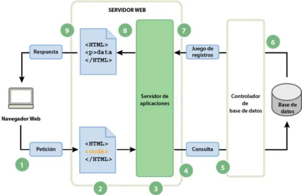 Figura 4.  Acceso a la base de datos desde la aplicación Web.  