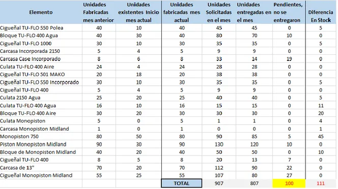 Tabla 3. Piezas Fabricadas vs Piezas Entregadas y Fabricadas.  