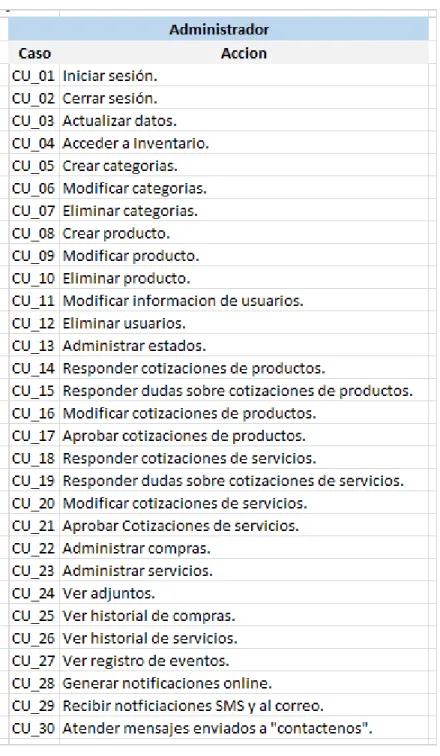 Tabla 6. Casos de uso administrador. 