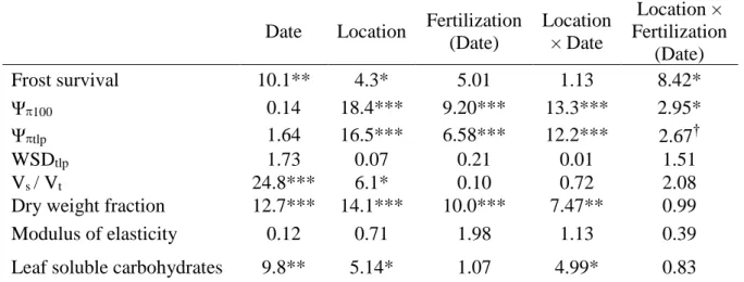 Table 1. Chi-square (for survival) and F- (remainder traits) values and statistical significance 738 