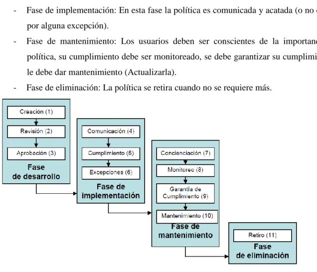 Figura 4. Etapas en el desarrollo de una política 