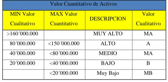 Tabla 1 Valor Cuantitativo de Activos 