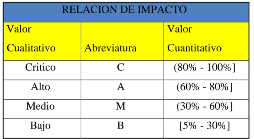 Tabla 3: Relación de impacto 
