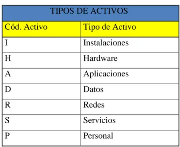 Tabla 5: Tipos de Activos 