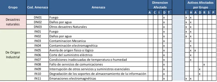 Figura 7.  Identificación de Amenazas 