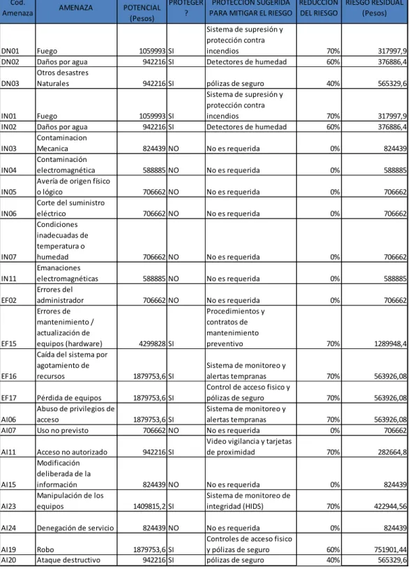 Figura 9.  Riesgo Residual 