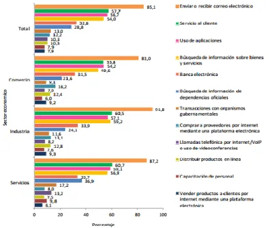 Fig 9. Proporción de microestablecimientos que tuvo acceso o usó Internet, según  actividad de uso