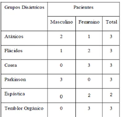 Tabla I. Distribución de pacientes por sexo y grupos disártricos. 