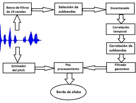 Fig. 2.1  Diagrama de flujo del sistema para la estimación de los bordes de sílabas del discurso