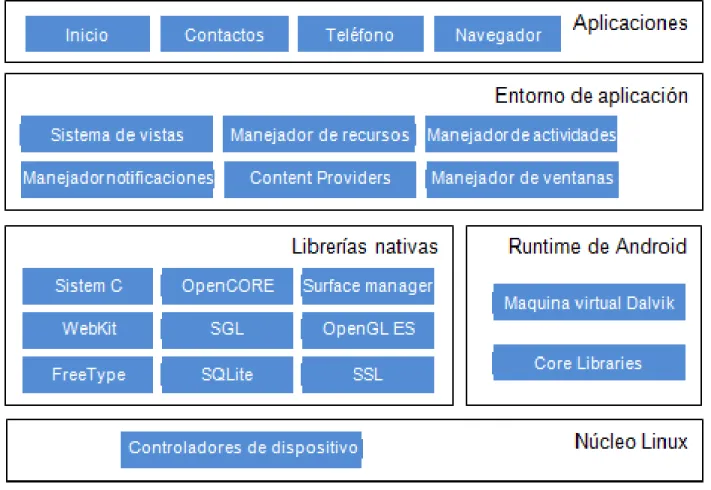 Figura 1 Arquitectura de Android [7] 