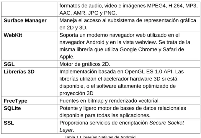 Tabla 1 Librerías Nativas de Android.