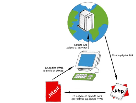 Figura 8 Esquema de funcionamiento de las paginas PHP. [15] 