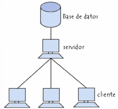 Figura 10 Esquema De Bases De Datos. [20] 