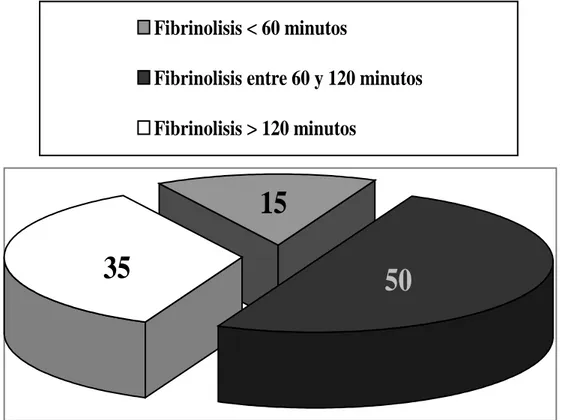 Figura nº 6: Proporción de FL ex desde el inicio de los síntomas de SCACEST. 