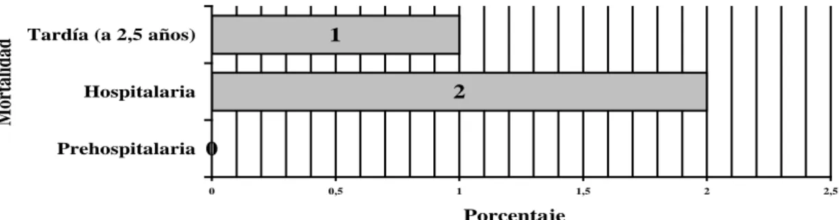 Figura nº 10: Representación grafica del porcentaje de mortalidad  pre/intrahospitalaria y a 2,5 años tras el alta hospitalaria de la muestra: 