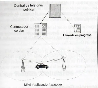 Figura 5. Esquema HANDOVER. 