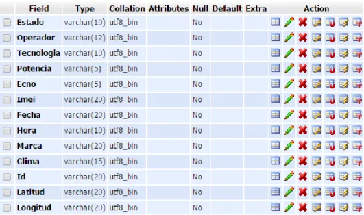 Figura 27. Estructura de la tabla datos. 
