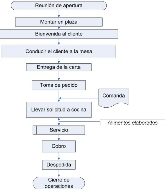 Figura 3.1 Diagrama de flujo proceso de servicio. Fuente: Elaboración propia 