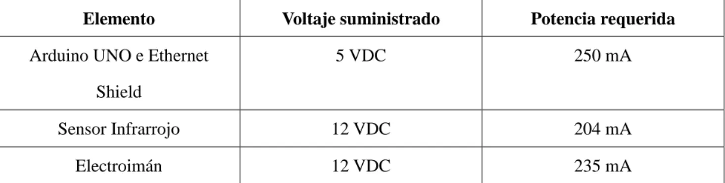 Tabla 2 Potencias requeridas por los elementos.   