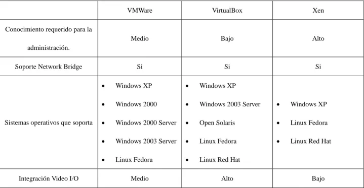 Tabla 3 Máquinas Virtuales. 