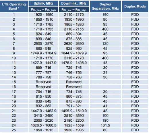 Tabla 1. Bandas de frecuencias FDD-LTE [36] 