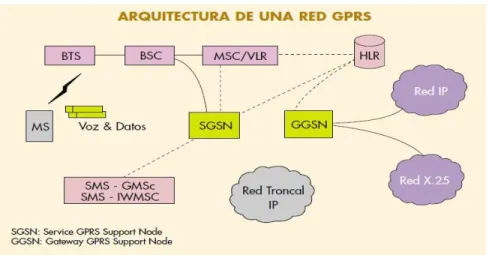 ILUSTRACIÓN 2: ARQUITECTURA GPRS 
