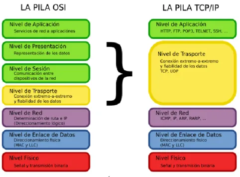 ILUSTRACIÓN 5: OSI VS TCP/IP 