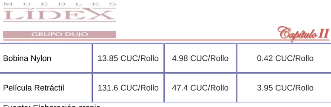 Tabla 2.5. Normas de consumo material por proceso 