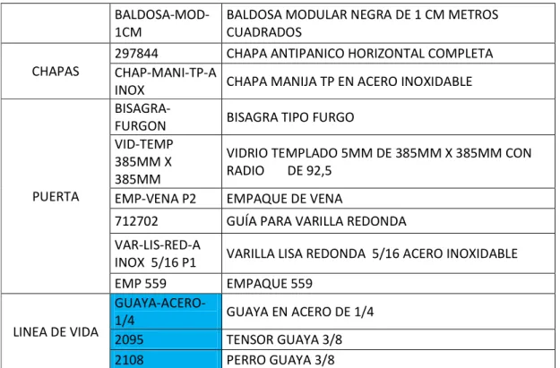 Tabla 2. Materiales para la fabricación de Shelters. (Autora. 2015) 