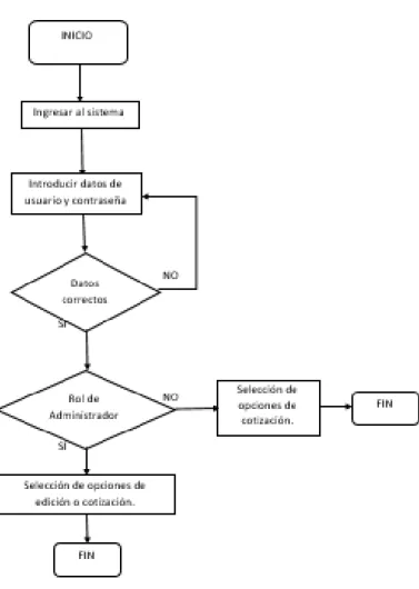 Figura 6. Diagrama de flujo Proceso general 