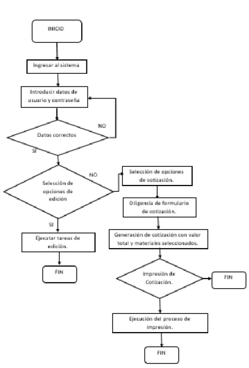 Figura 8. Diagrama de flujo Administrador