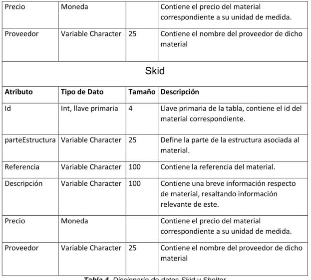 Tabla 4. Diccionario de datos Skid y Shelter 