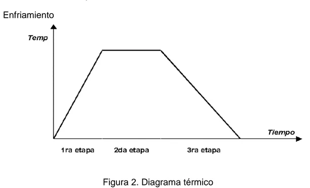 Figura 2. Diagrama térmico 