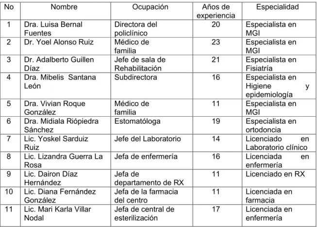 Tabla 2.5 Determinación de los expertos por sus coeficientes de competencia No Coeficiente de  conocimiento (Kc) Coeficiente de argumentación(Ka) Coeficiente de competencia(Kcomp) Nivel de   competencia 1 0.80 0.7 0.75 Medio 2 0.70 0.6 0.65 Medio 3 0.4 0.4