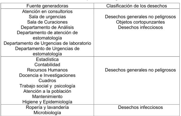 Tabla 2.8. Clasificación de los desechos por fuente de generación.