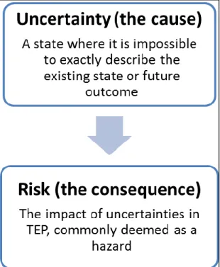 Figure 2-2 Definition of uncertainty as the cause and risk as the consequence. 