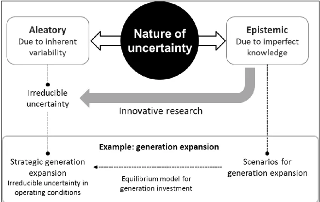 Figure 2-4 Fundamental nature of uncertainty ranges from aleatory to epistemic. Distinction becomes  relevant only when innovative research enlightens understanding of some uncertainty