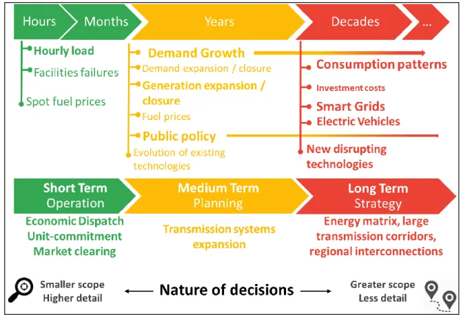 Figure 2-6 Timescale of uncertainties: short, medium and long term are related to operational, planning  and strategic actions, respectively