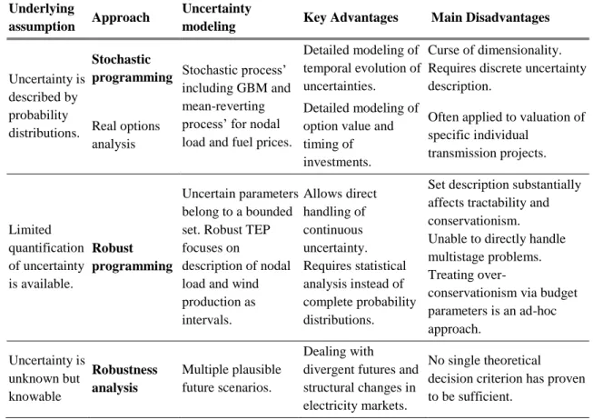 Table 3-1 Summary of Modeling approaches to TEP under uncertainty. 