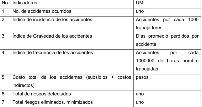 Tabla 7. Indicadores de gestión de la SST.  
