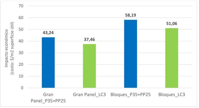 Gráfico 3.3. Comparación del costo por superficie útil para los dos biplanta objeto               de estudio 