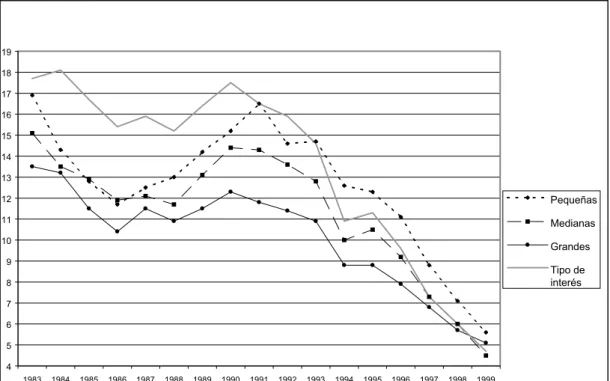Gráfico 4. Coste aparente de la deuda empresarial por tamaño. (1983-99). (Fuente: Elaboración  propia a partir de Resultados anuales de las empresas no financieras, 1999
