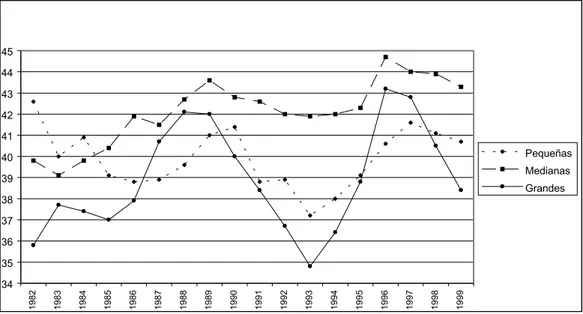 Gráfico 1. Recursos propios de las empresas españolas por tamaño (1982-99).  (Fuente:  Elaboración propia a partir de Resultados anuales de las empresas no financieras, 1999